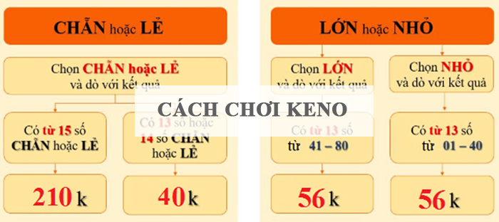 Cách chơi keno